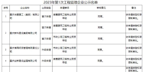 重庆市城乡委2023年第1次工程监理企业资质审查公示1